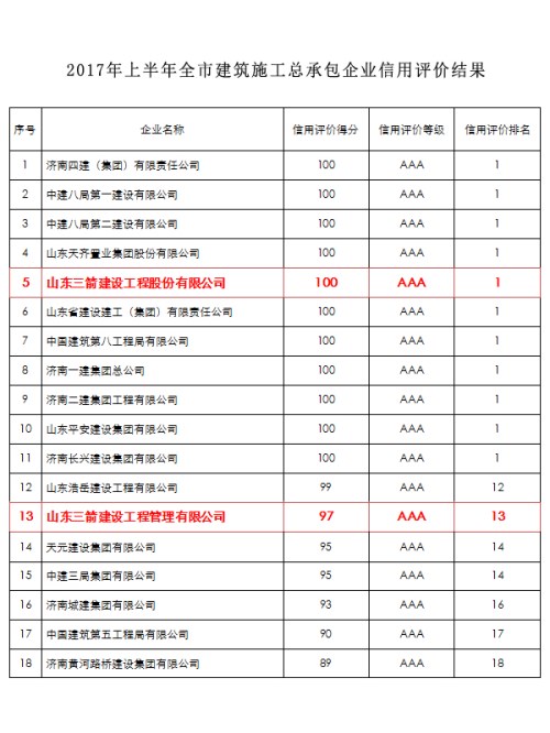 三箭集團兩家建筑施工主業(yè)公司入圍全市AAA級信用企業(yè)